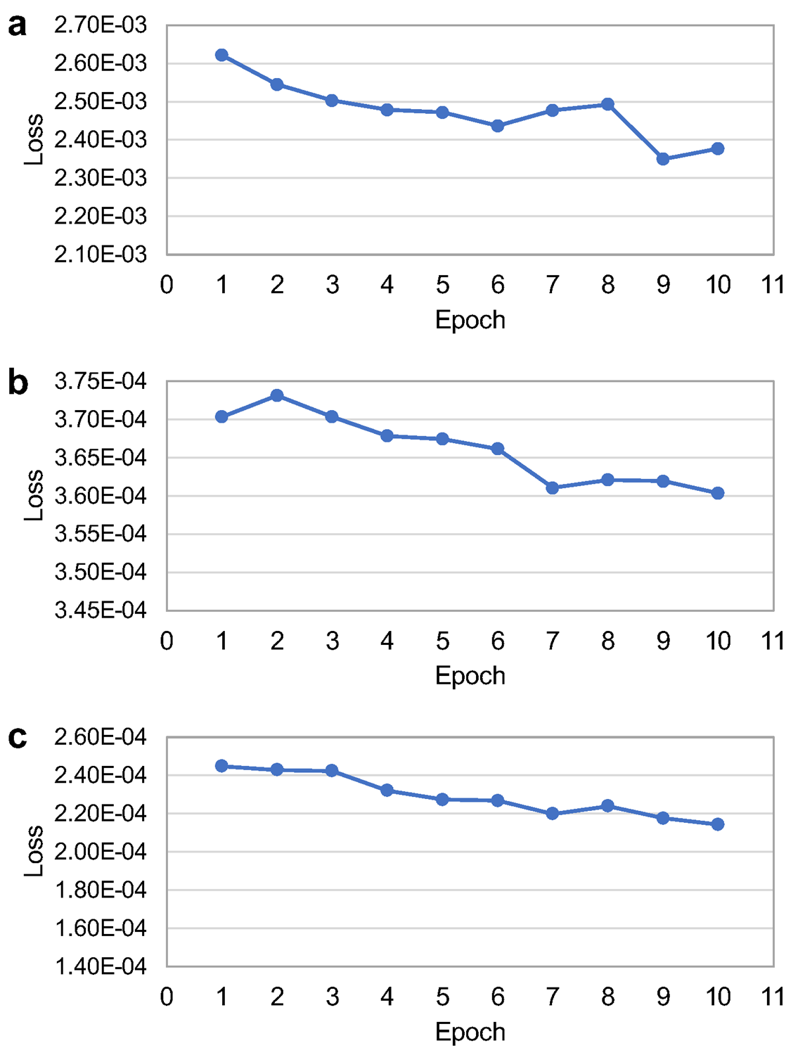 Learning curves